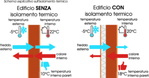 Isolamento termico