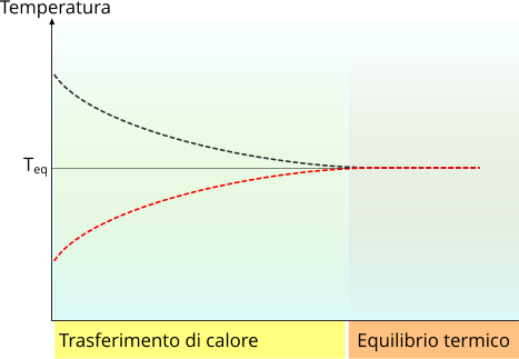 Isolamento termico